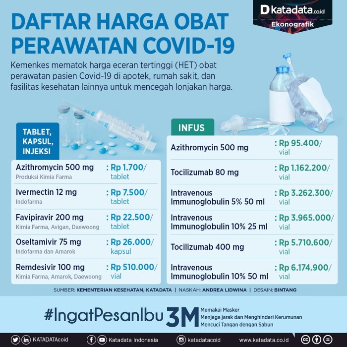 Pemerintah Tetapkan Harga Eceran Obat Maksimal Baru