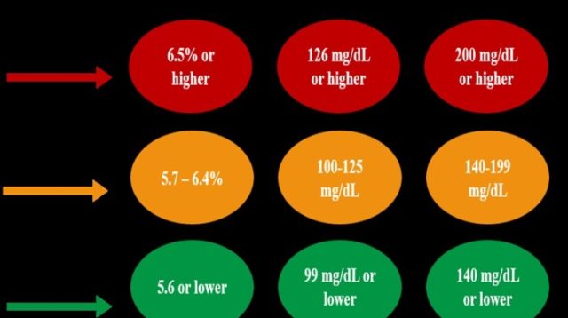 Pre-Diabetes Sering Tak Disadari, Kenali Gejala Awalnya