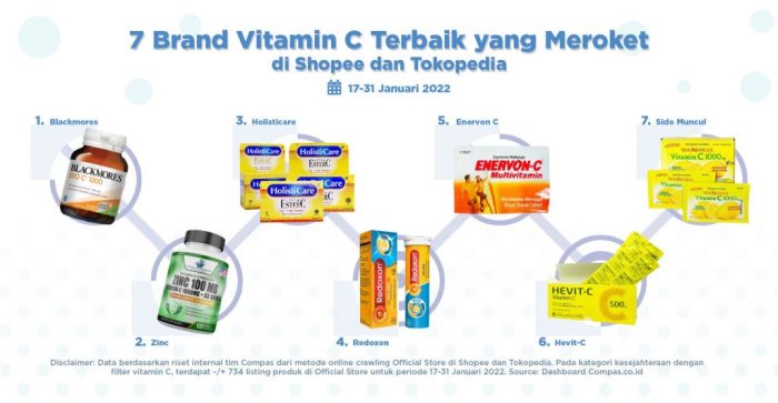 5 Rekomendasi Suplemen Vitamin C untuk Kesehatan Info Terbaru Tentang Suplemen Vitamin C